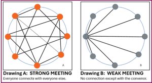 The image contains two circular diagrams labeled "Drawing A" and "Drawing B." In both diagrams, a circle with a "C" represents the convenor, and five other circles represent meeting participants. Drawing A, labeled "Strong meeting," shows a convenor and five participants, with lines connecting every circle to every other circle, including the convenor. Drawing B, labeled "Weak meeting," shows a convenor and five participants, with lines connecting only the convenor to each of the participants. There are no lines connecting the participants to one another.