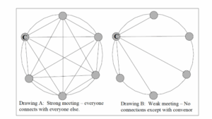  The image contains two circular diagrams labeled "Drawing A" and "Drawing B." In both diagrams, a circle with a "C" represents the convenor, and five other circles represent meeting participants. Drawing A, labeled "Strong meeting," shows a convenor and five participants, with lines connecting every circle to every other circle, including the convenor. Drawing B, labeled "Weak meeting," shows a convenor and five participants, with lines connecting only the convenor to each of the participants. There are no lines connecting the participants to one another.