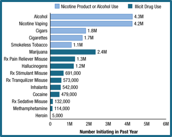 SAMHSA NSDUH 2026 Graph showing new SUD trends