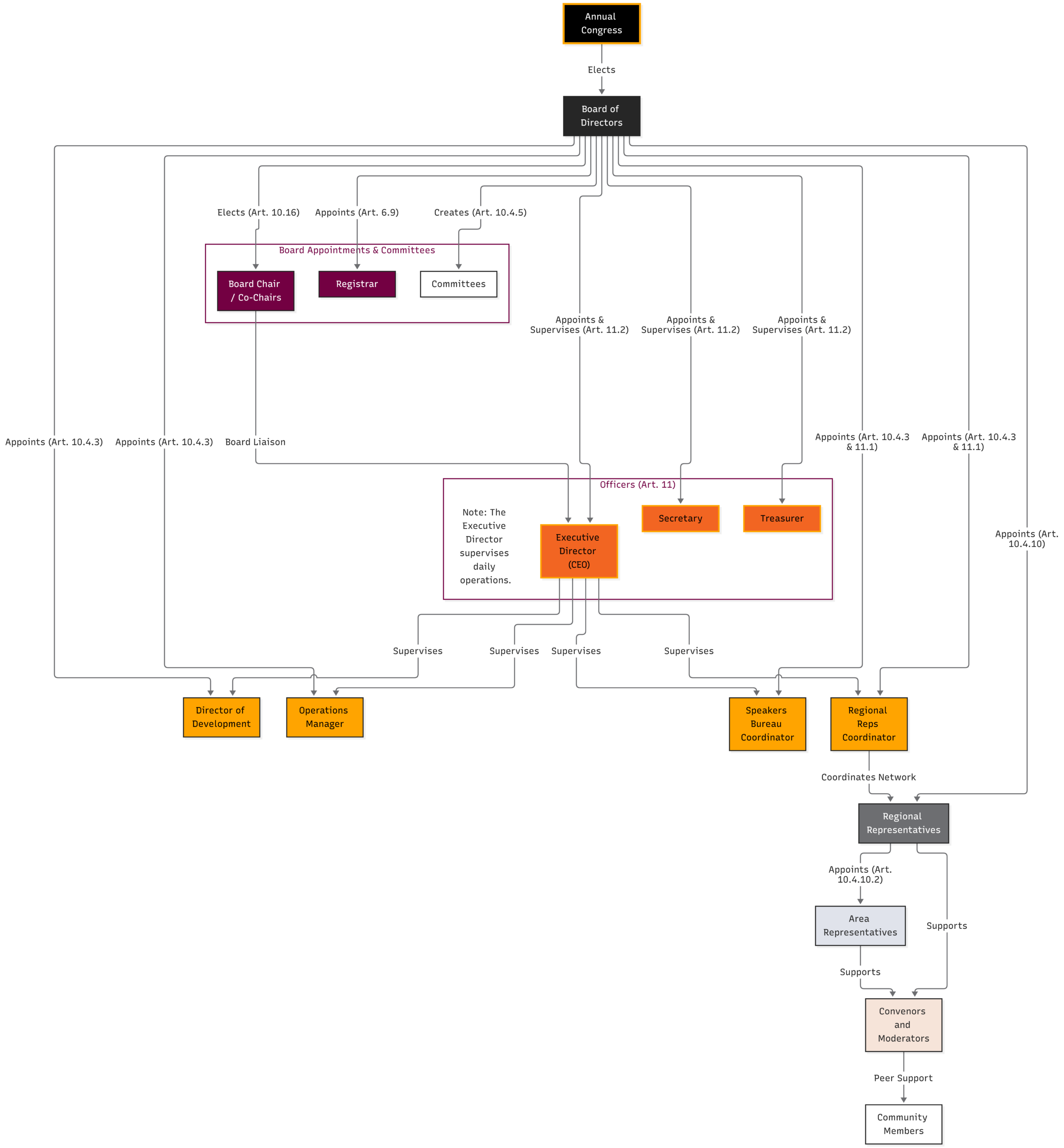 Organization governance flowchart: Annual Congress at the top elects the Board of Directors, which oversees chairs, registrar, and committees, plus executive leadership.